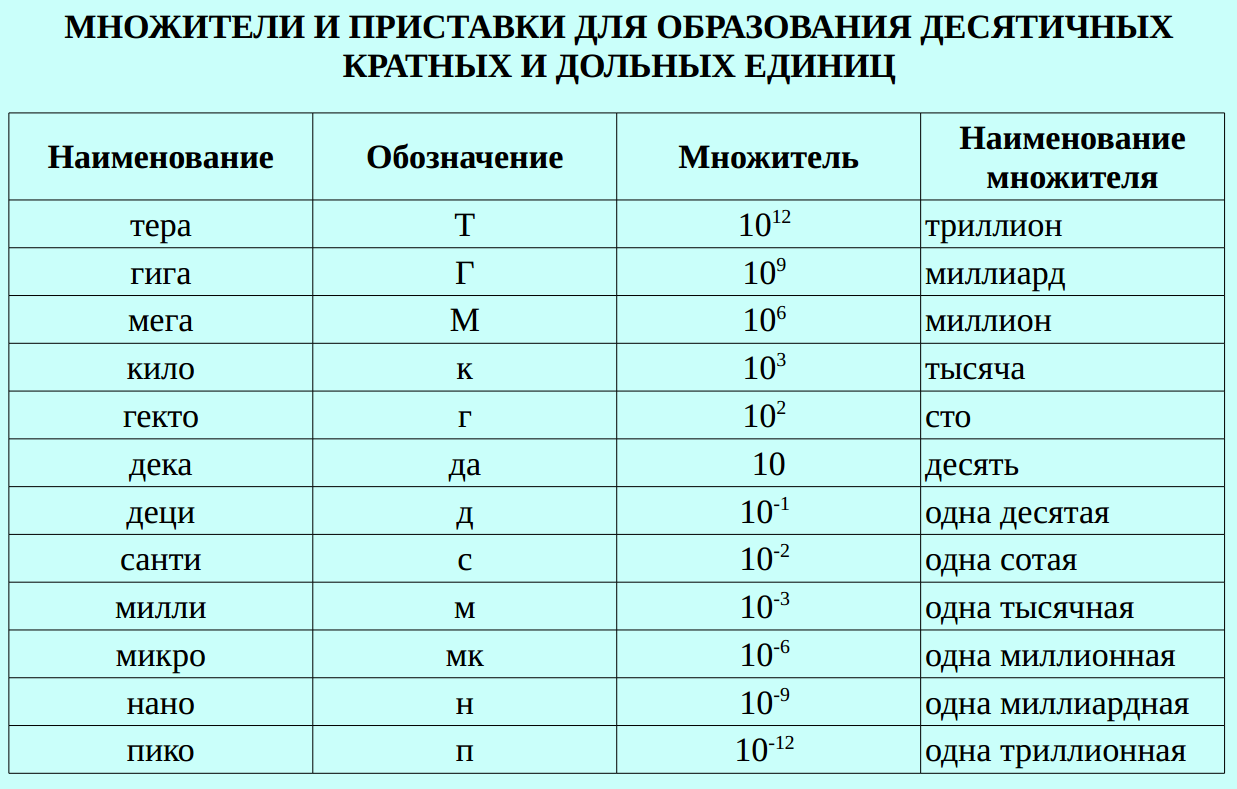 Приставки кратных и дольных единиц. Кратные и дольные приставки в физике. Физика таблица приставок системы си. Таблица приставок по физике 10 класс.